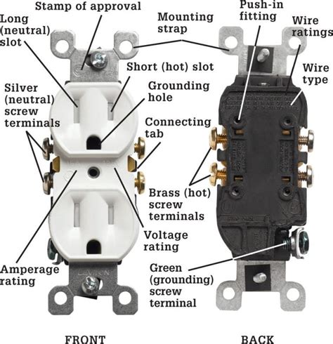 parts of an electrical outlet box|anatomy of an electrical outlet.